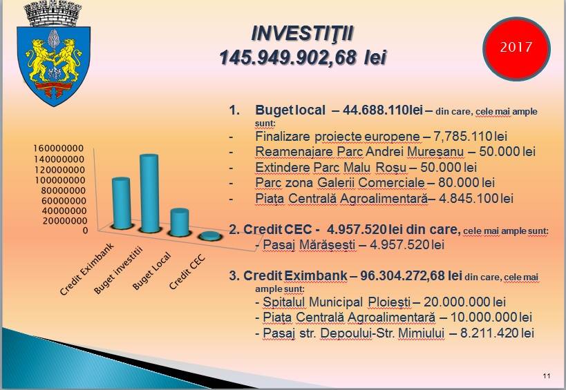 Ce investiţii se vor realiza anul acesta în Ploieşti – Proiectul de buget Ce investiţii se vor realiza anul acesta în Ploieşti – Proiectul de buget
