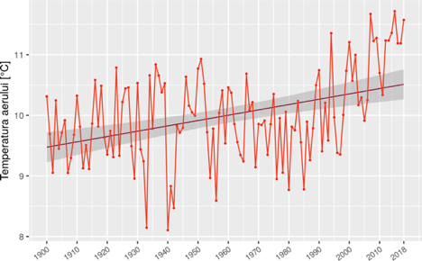 2018 a fost al treilea cel mai călduros an din 1901 până în prezent 2018 a fost al treilea cel mai călduros an din 1901 până în prezent