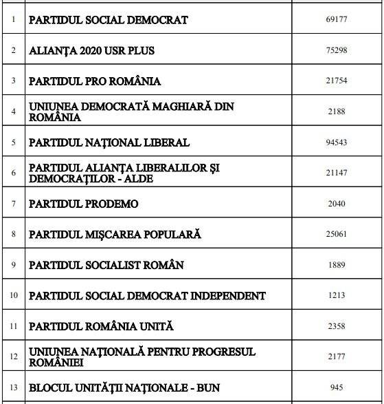 Rezultate oficiale finale în Prahova pentru alegerile europarlamentare