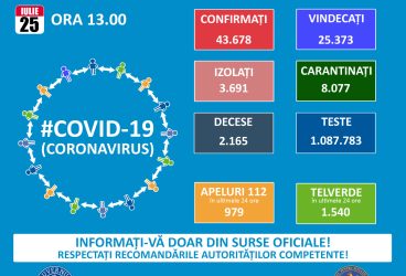 România, 1284 noi cazuri Covid, în ultima zi – 25 iulie