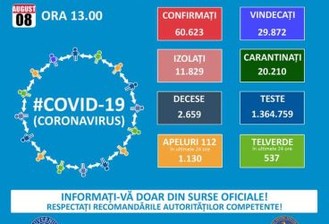 Autorităţile raportează 1350 de cazuri Covid noi şi 43 decese – 8 august