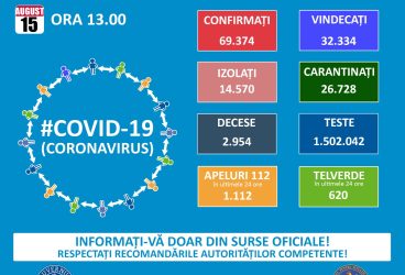 Încă o zi de pandemie coronavirus îngrijorătoare pentru România – 15 august