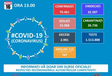 Situaţia la zi a pandemiei Covid în România – 16 august