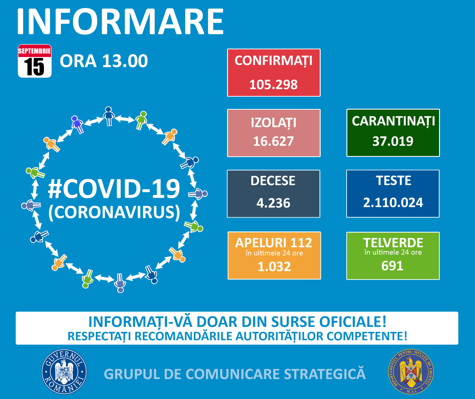 1.111 cazuri Covid noi, în România – 15 septembrie