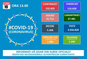Zi neagră Covid: 3517 cazuri în România – 10 octombrie