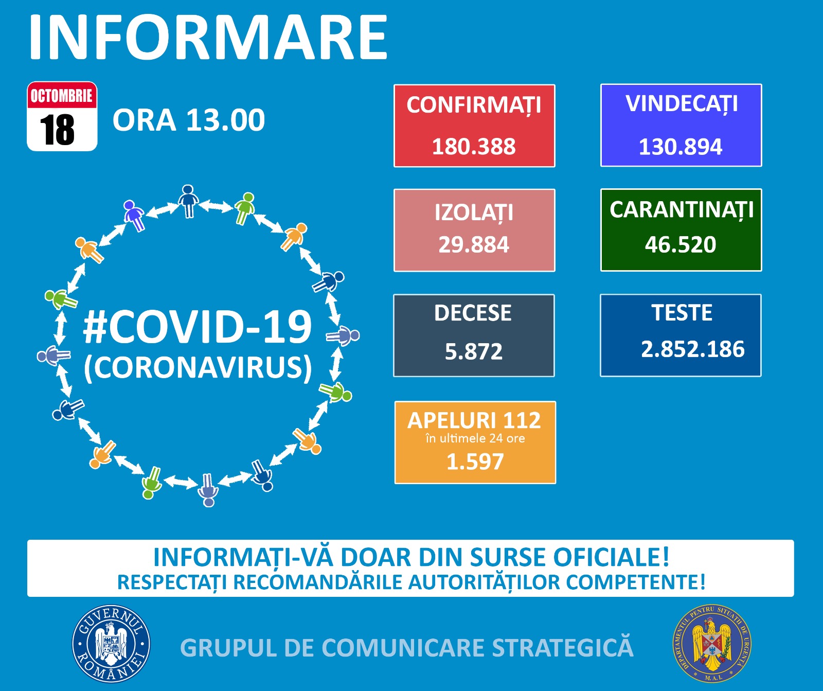 3920 noi cazuri Covid în România – 18 octombrie 3920 noi cazuri Covid în România – 18 octombrie
