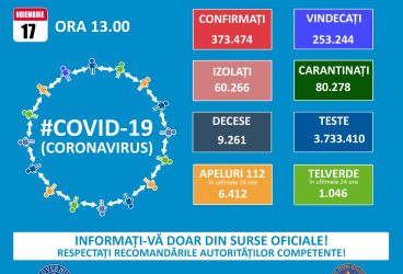 8262 noi cazuri Covid și 186 decese în România – 17 noiembrie