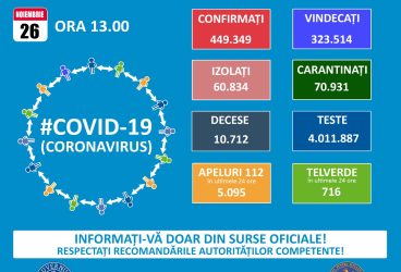9.000 noi cazuri Covid din 36.000 de teste în România – 26 noiembrie