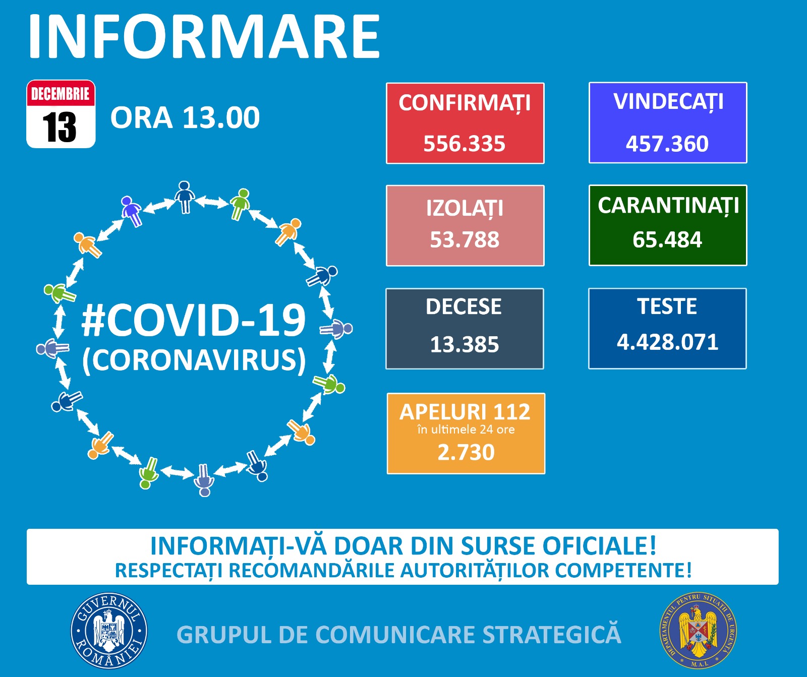 4.435 noi cazuri Covid în România – 13 decembrie 4.435 noi cazuri Covid în România – 13 decembrie