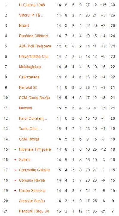 Petrolul trebuie să-i mulțumească Turrisului: după retragerea din campionat a trupei lui Dragnea jr., va urca un loc în clasament! Cea mai fericită este FC U 1948 Craiova, care s-a distanțat la cinci lungimi față de celelalte formații de pe podium!