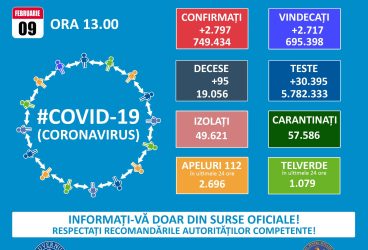 2797 noi cazuri Covid și 95 decese în România – 9 februarie