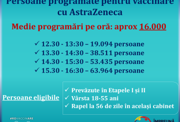 Locurile pentru vaccinarea cu AstraZeneca se epuizează ultrarapid