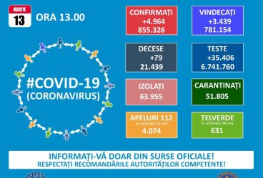 România rămâne în pragul a 5000 de cazuri Covid pe zi – 13 martie