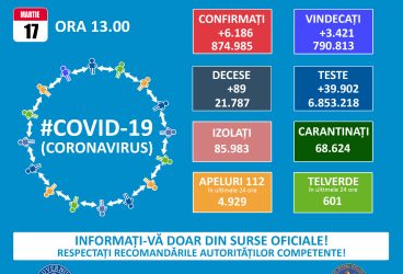 6186 noi cazuri Covid și 89 decese în România – 17 martie 2021