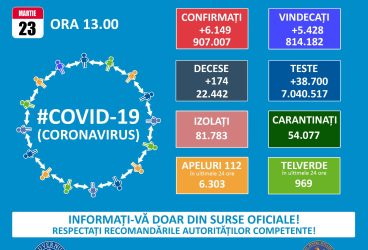 6149 noi cazuri Covid în România – 23 martie