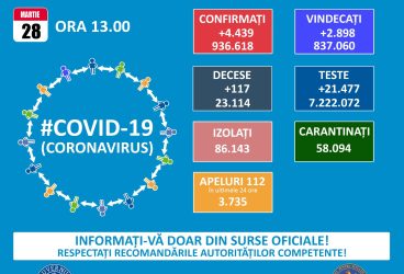 Valul 3 a adus 4.439 cazuri Covid în România – 28 martie 2021