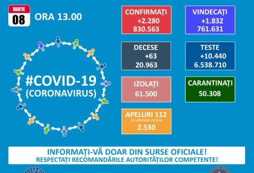 2280 noi cazuri Covid în România – 8 martie