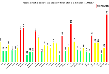 Valul 3: România a înregistrat 6118 cazuri Covid în ultima zi – 16 martie 2021