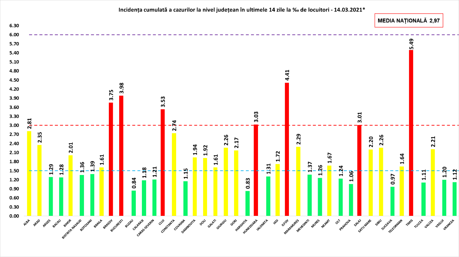 Valul 3: România a înregistrat 6118 cazuri Covid în ultima zi – 16 martie 2021