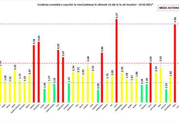 5593 noi cazuri Covid și 143 decese în România – 19 martie