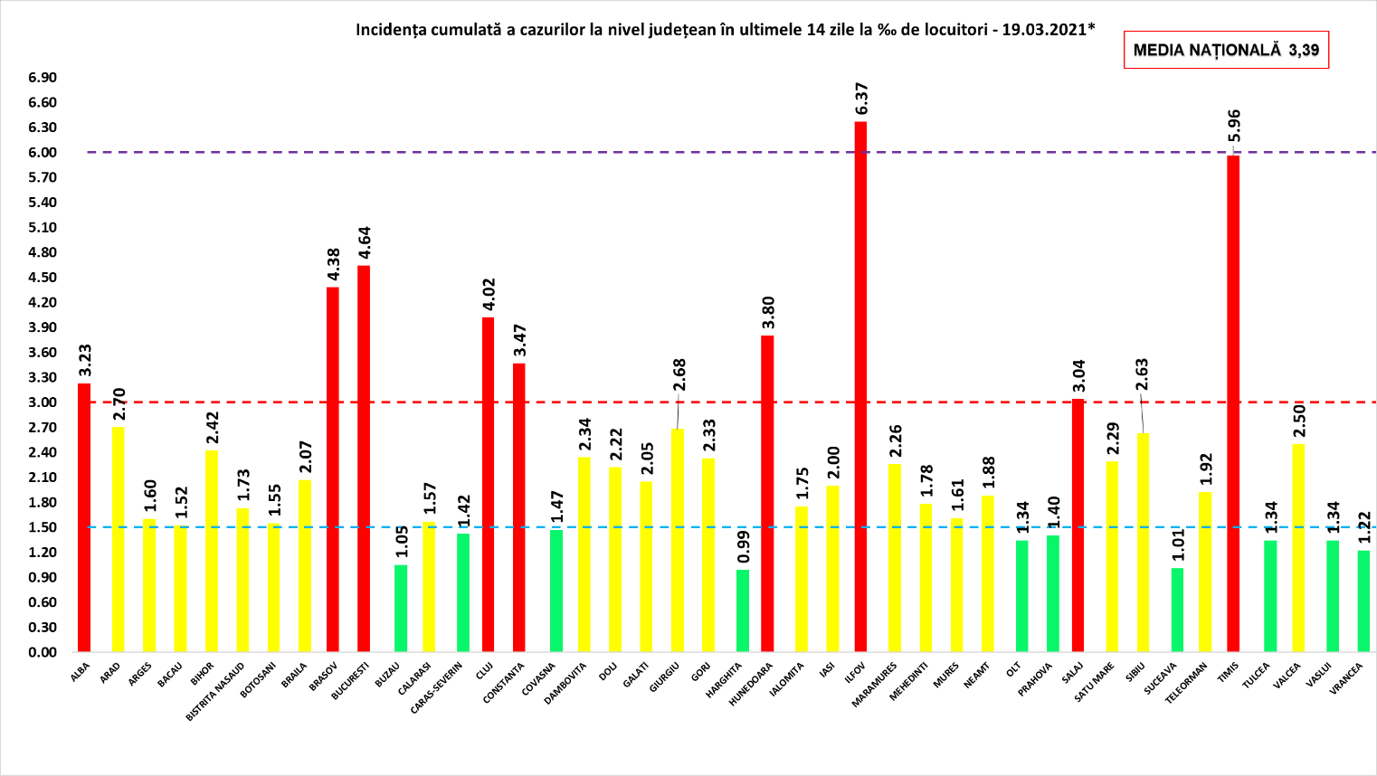 5593 noi cazuri Covid și 143 decese în România – 19 martie