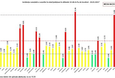 6.096 noi cazuri Covid și 112 decese în România – 20 martie 2021
