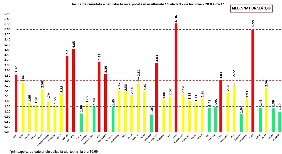 6.096 noi cazuri Covid și 112 decese în România – 20 martie 2021