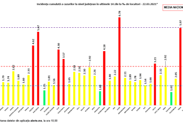 3743 noi cazuri Covid și 60 decese în România – 22 martie 2021