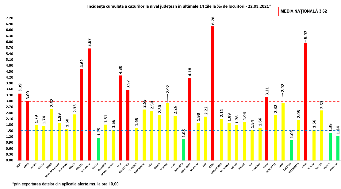 3743 noi cazuri Covid și 60 decese în România – 22 martie 2021