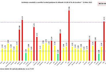 133 noi cazuri Covid în județul Prahova – 24 martie 2021