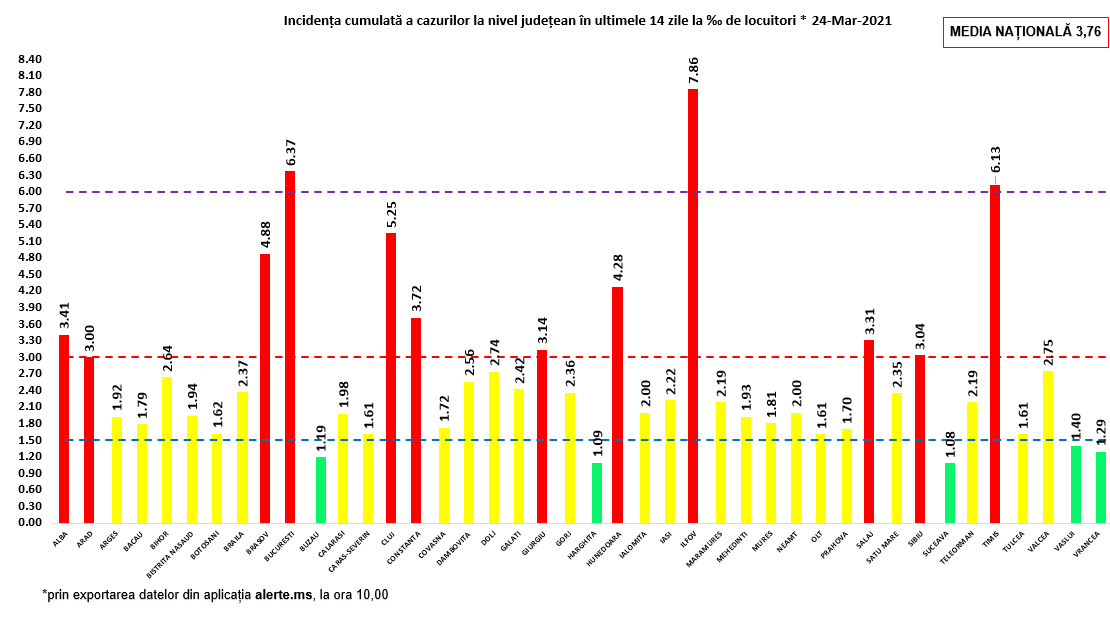 133 noi cazuri Covid în județul Prahova – 24 martie 2021