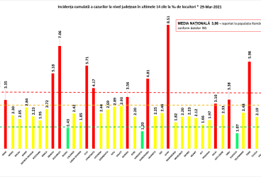 Mai ușor cu Covid-ul în week-end: 3825 cazuri în ultimele 24 de ore (29 martie)