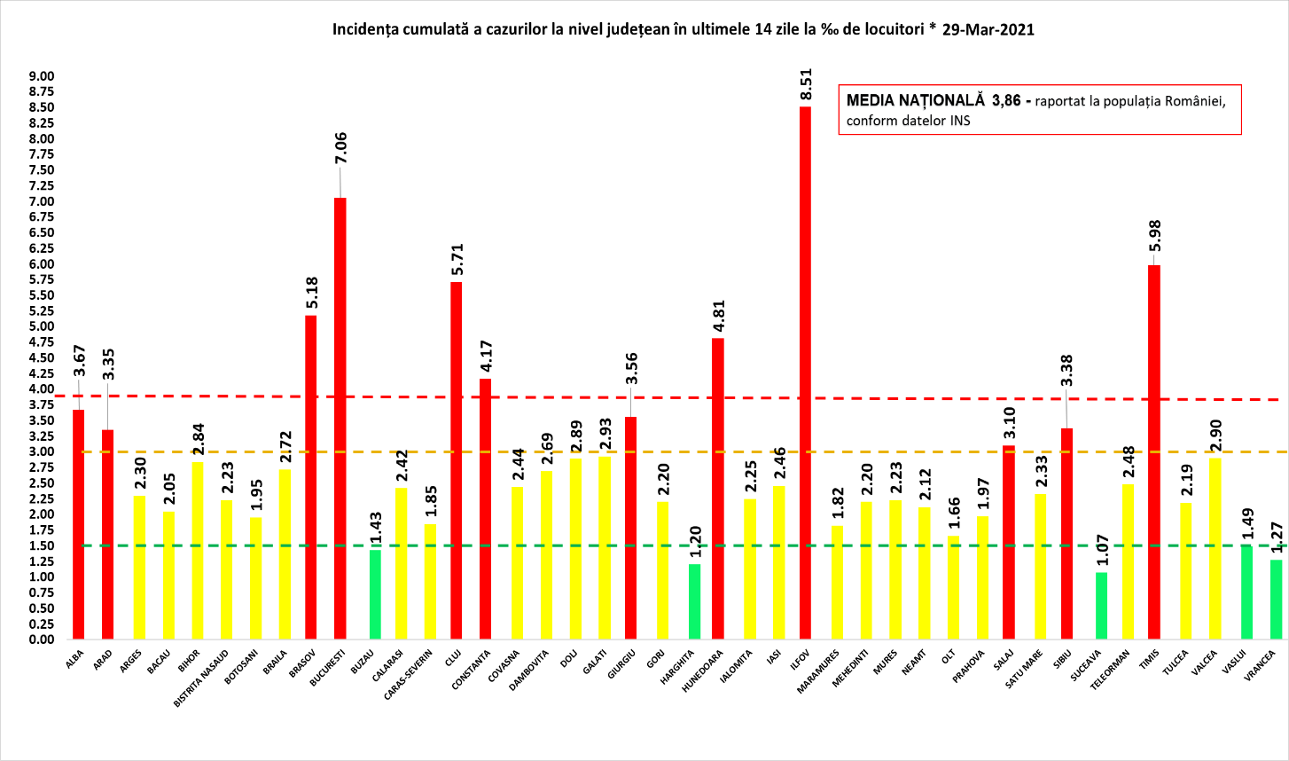 Mai ușor cu Covid-ul în week-end: 3825 cazuri în ultimele 24 de ore (29 martie)