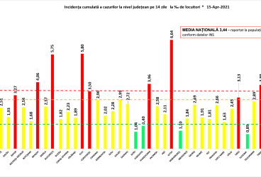 România – scădere a ratei de infectare Covid, Prahova – în creştere