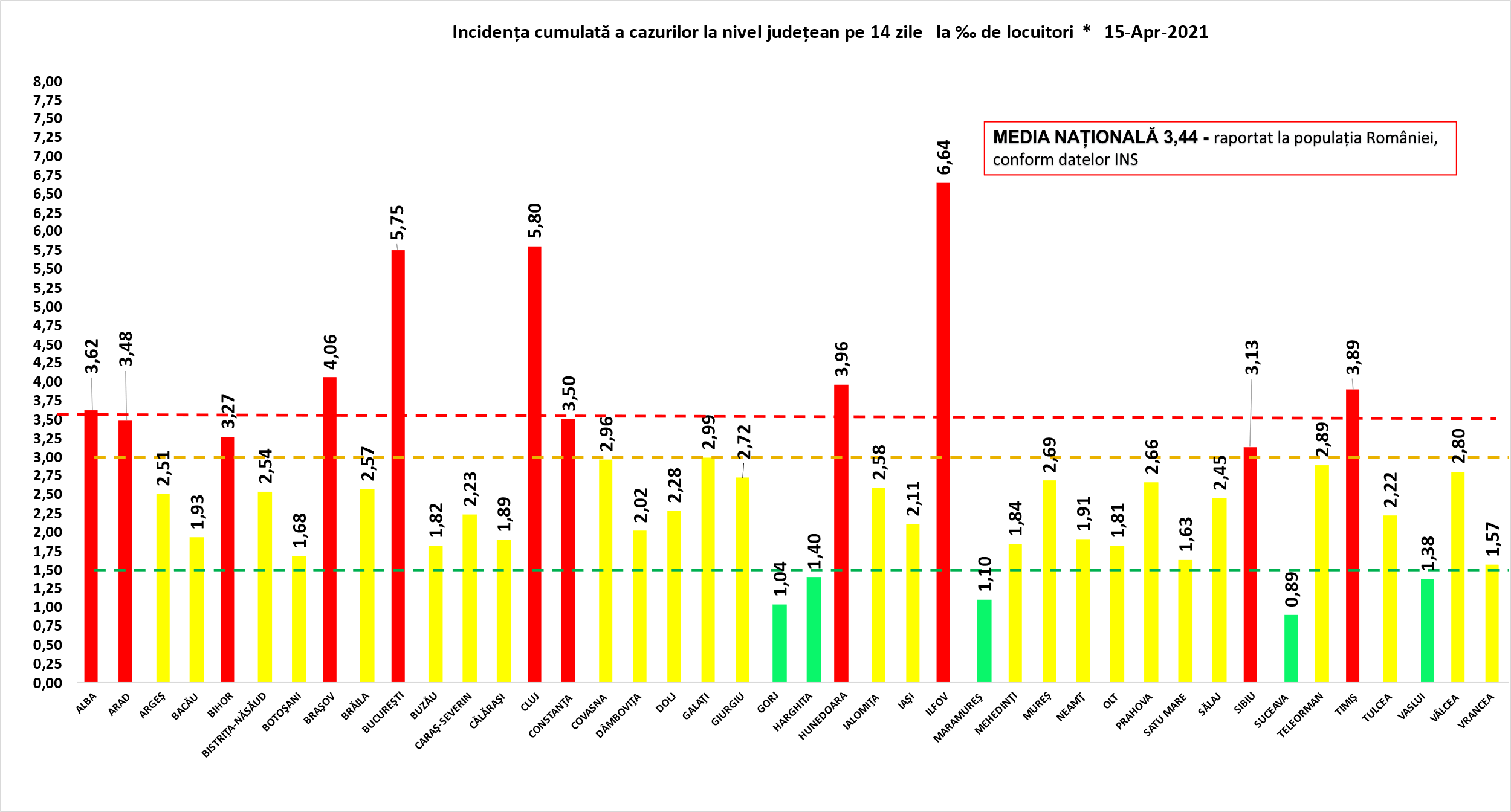 România – scădere a ratei de infectare Covid, Prahova – în creştere
