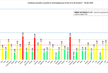 Numărul infectărilor scade masiv în Prahova și în România – 26 aprilie