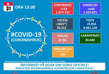 153 noi cazuri Covid în România, 15 în Prahova – 31 mai