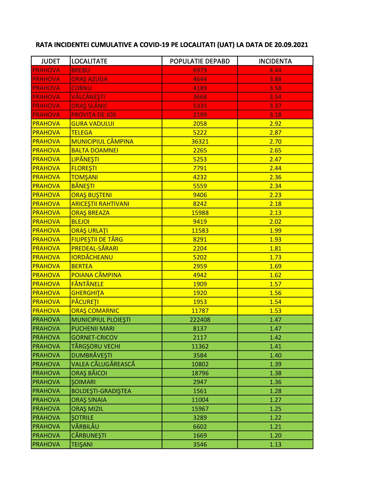Două orașe și patru comune din Prahova au depășit 3 infectări la mia de locuitori