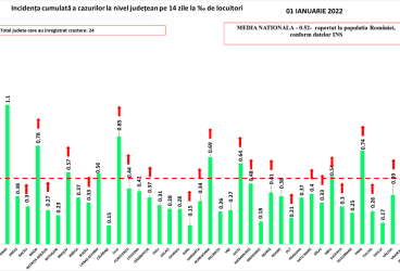 Reîncepe creșterea numărului de cazuri Covid în România