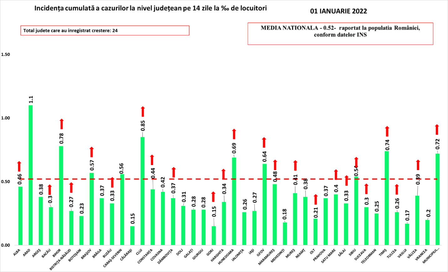 Reîncepe creșterea numărului de cazuri Covid în România Reîncepe creșterea numărului de cazuri Covid în România