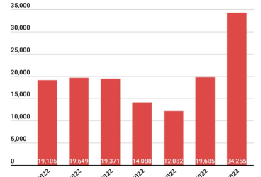 Cea mai neagră zi din pandemie pentru România – 34.255 noi cazuri Covid și 96 decese (26 ianuarie 2022)