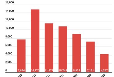 De la invazia lui Putin, Covid-ul dă serios înapoi