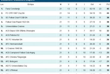 Cadou de la Moș Crăciun pentru FC Petrolul: iernează cu un loc mai sus! Marius Măldărășanu și jucătorii săi de la Hermannstadt au fost penalizați cu 9 puncte de FRF și au picat trei poziții!