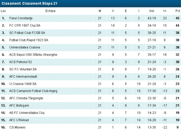 Cadou de la Moș Crăciun pentru FC Petrolul: iernează cu un loc mai sus! Marius Măldărășanu și jucătorii săi de la Hermannstadt au fost penalizați cu 9 puncte de FRF și au picat trei poziții!