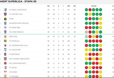 Chindia și CFR au menținut-o pe FC Petrolul pe a doua poziție din zona de play-out. Remiza dâmbovițenilor, la… Ploiești, cu FC Voluntari, și victoria la scor din derbiul Clujului le-au oferit “lupilor” un program abordabil în ultima parte a competiției SuperLigii