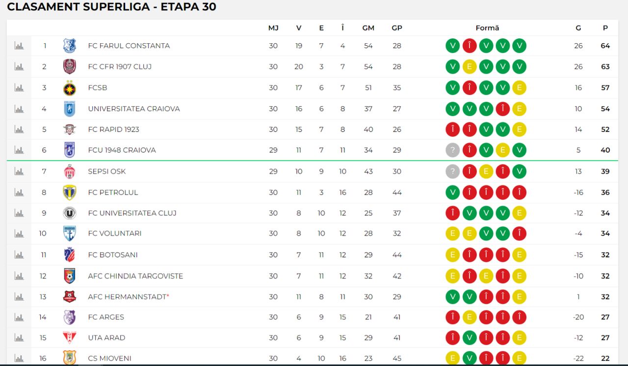 Chindia și CFR au menținut-o pe FC Petrolul pe a doua poziție din zona de play-out. Remiza dâmbovițenilor, la… Ploiești, cu FC Voluntari, și victoria la scor din derbiul Clujului le-au oferit “lupilor” un program abordabil în ultima parte a competiției SuperLigii