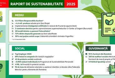 Auchan România publică Raportul de Sustenabilitate 2025